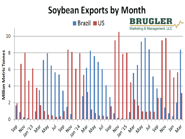 This chart displays monthly Brazilian and U.S. export shipments in million metric tons. Notice that the Brazilian shipments typically ramp up in March as new crop becomes available. (Chart by Alan Brugler)